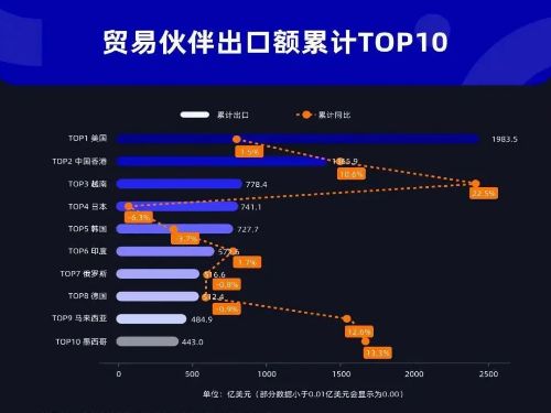 2024年上半年中国外贸数据汇总，美国继续保持第一，墨西哥上榜TOP10！